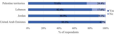 Assessment of Dietary and Lifestyle Responses After COVID-19 Vaccine Availability in Selected Arab Countries